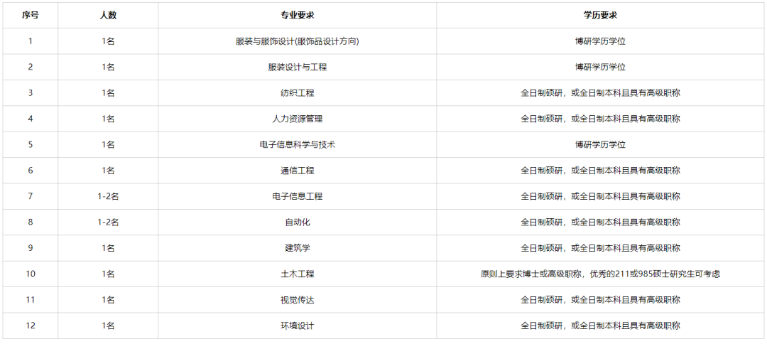 
浙江理工大学科技与艺术学院招聘启事‘十大足球赌注软件’(图3)